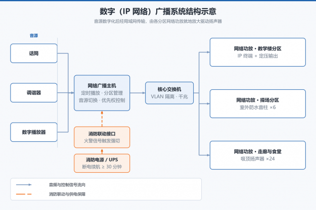 公共广播系统数字广播结构示意图 公共广播系统-数字广播结构示意图-上海宽仁电子