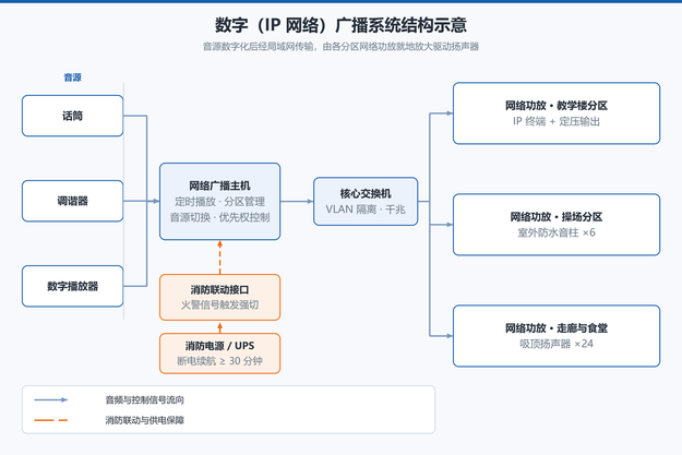 公共广播系统-数字广播结构示意图-上海宽仁电子